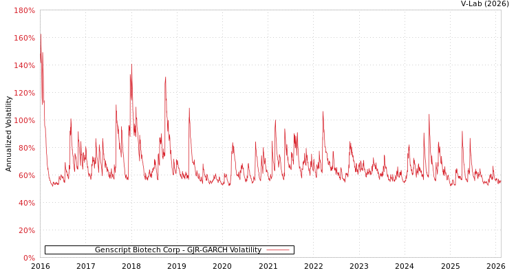 graph of Genscript Biotech Corp GJR-GARCH