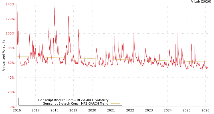 graph of Genscript Biotech Corp MF2-GARCH