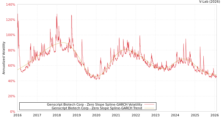graph of Genscript Biotech Corp S0GARCH