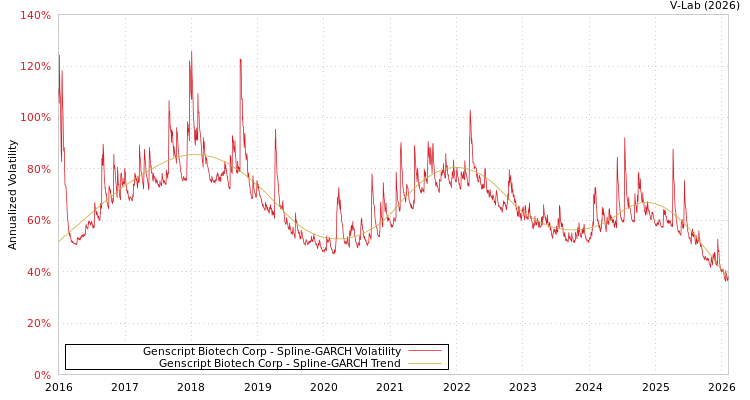 graph of Genscript Biotech Corp SGARCH