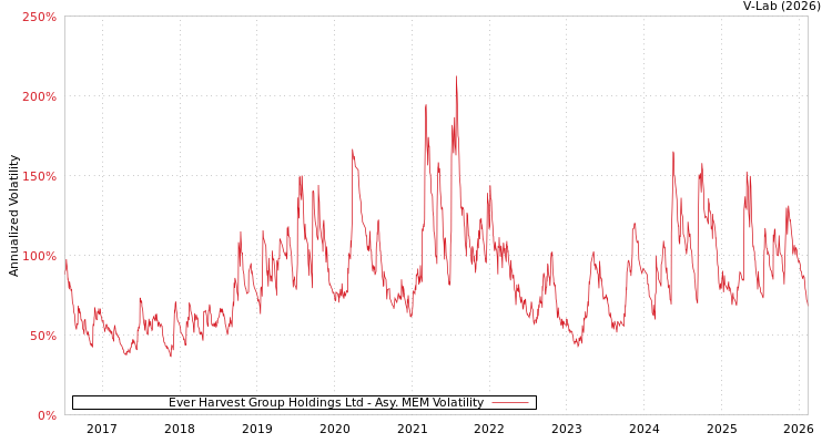 graph of Ever Harvest Group Holdings Ltd AMEM