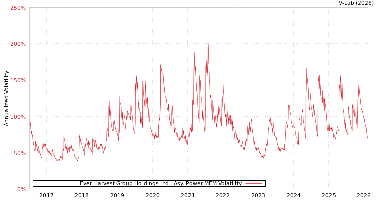 graph of Ever Harvest Group Holdings Ltd APMEM