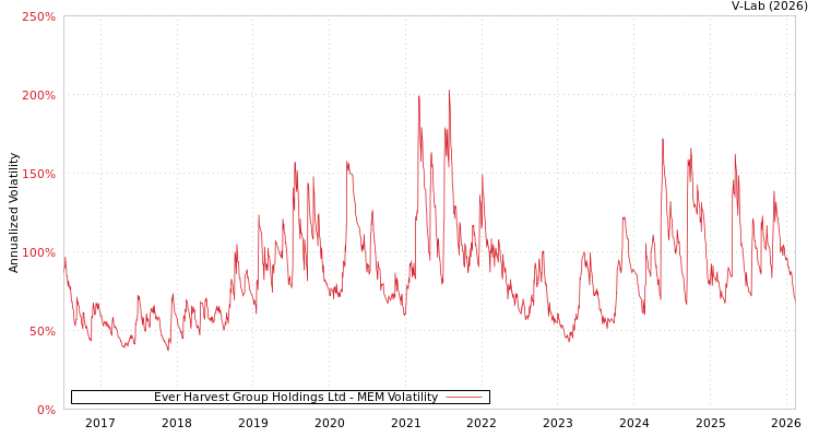 graph of Ever Harvest Group Holdings Ltd MEM