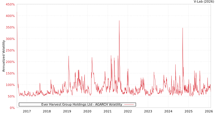 graph of Ever Harvest Group Holdings Ltd AGARCH