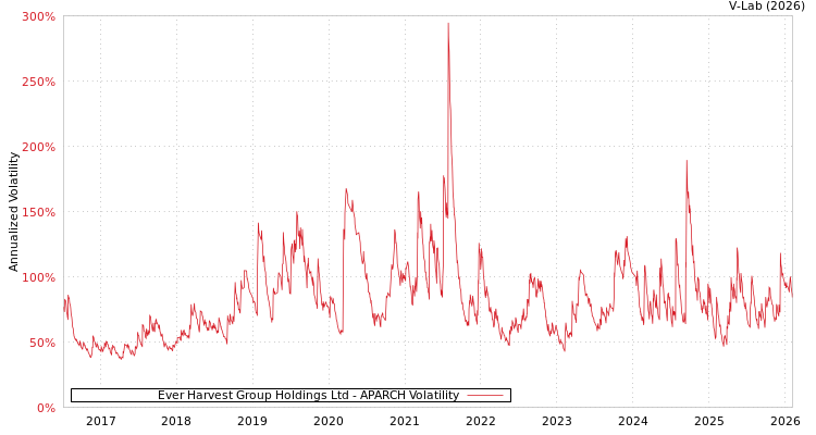 graph of Ever Harvest Group Holdings Ltd APARCH