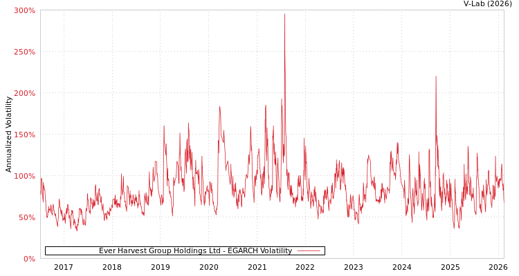 graph of Ever Harvest Group Holdings Ltd EGARCH