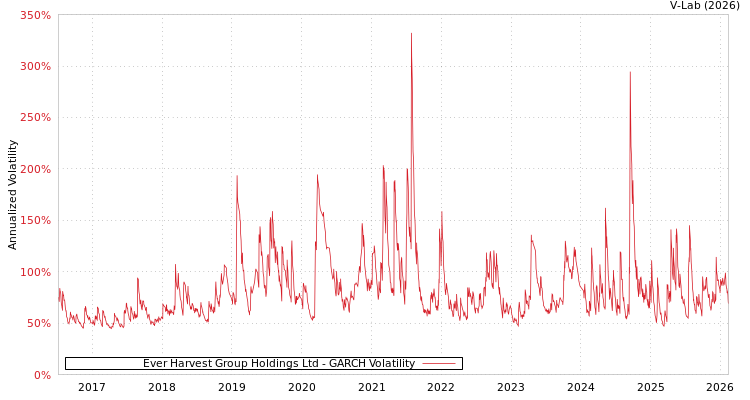 graph of Ever Harvest Group Holdings Ltd GARCH