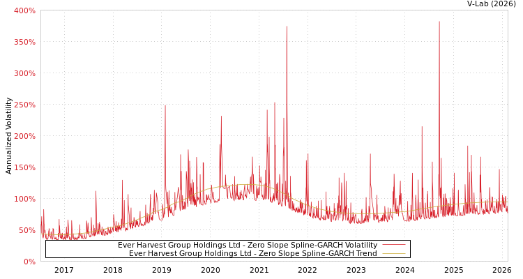graph of Ever Harvest Group Holdings Ltd S0GARCH