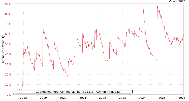 graph of Guangzhou Rural Commercial Bank Co Ltd AMEM