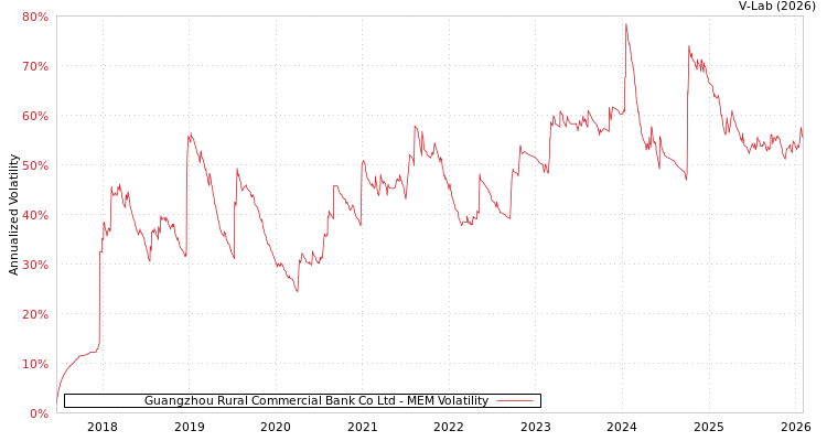 graph of Guangzhou Rural Commercial Bank Co Ltd MEM