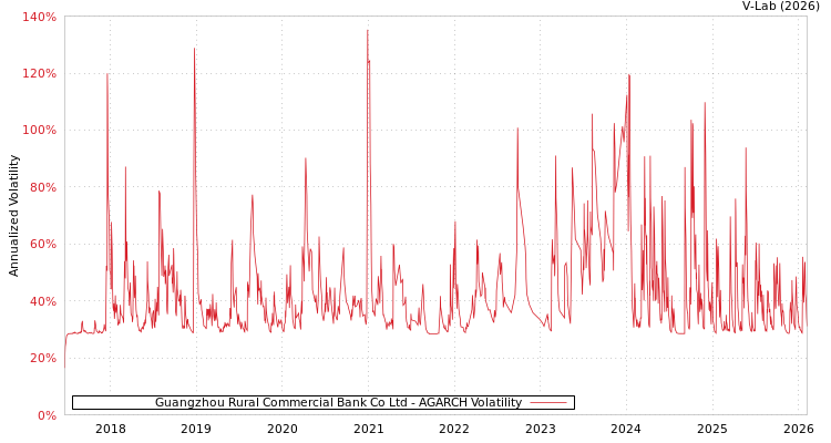 graph of Guangzhou Rural Commercial Bank Co Ltd AGARCH
