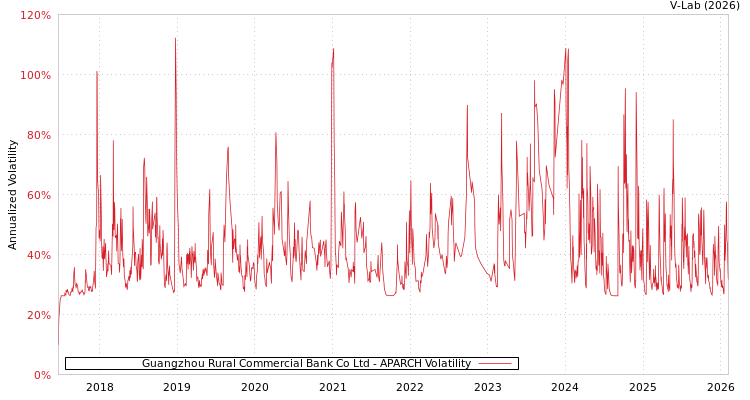 graph of Guangzhou Rural Commercial Bank Co Ltd APARCH