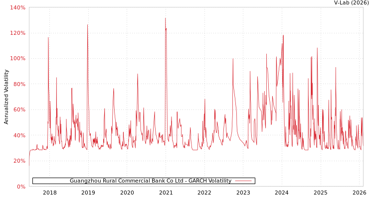 graph of Guangzhou Rural Commercial Bank Co Ltd GARCH