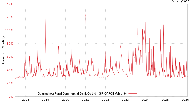 graph of Guangzhou Rural Commercial Bank Co Ltd GJR-GARCH