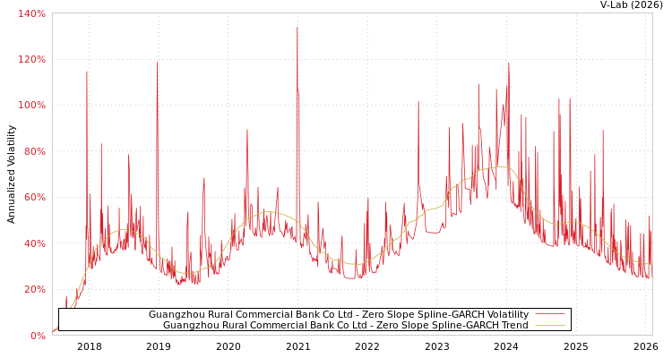 graph of Guangzhou Rural Commercial Bank Co Ltd S0GARCH