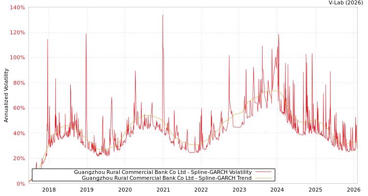 graph of Guangzhou Rural Commercial Bank Co Ltd SGARCH
