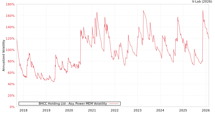 graph of BHCC Holding Ltd APMEM