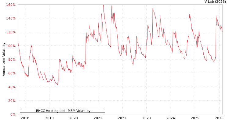 graph of BHCC Holding Ltd MEM