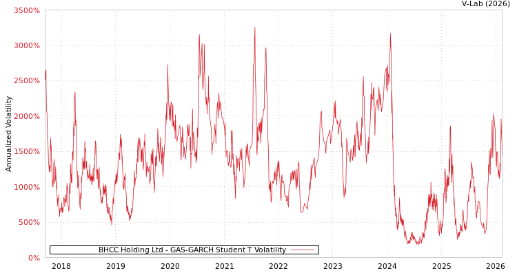 graph of BHCC Holding Ltd GAS-GARCH-T