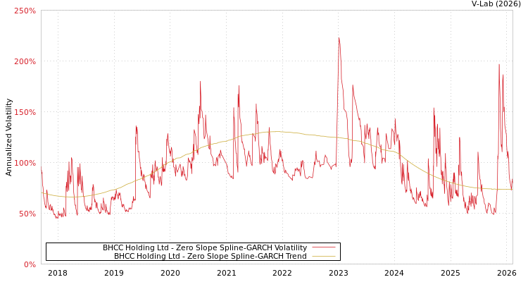 graph of BHCC Holding Ltd S0GARCH