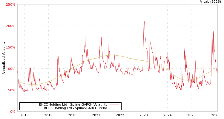 graph of BHCC Holding Ltd SGARCH