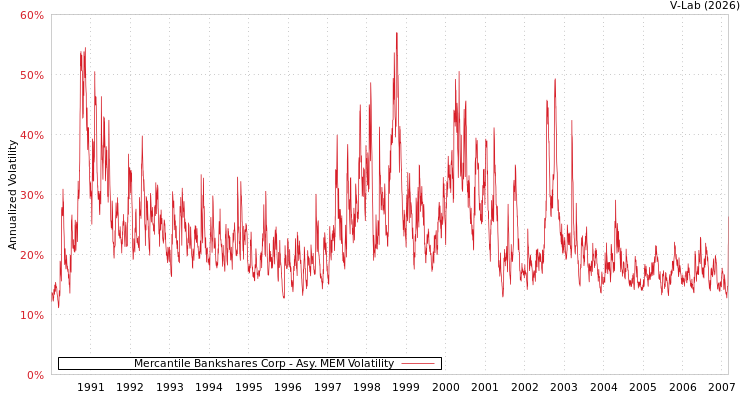 graph of Mercantile Bankshares Corp AMEM