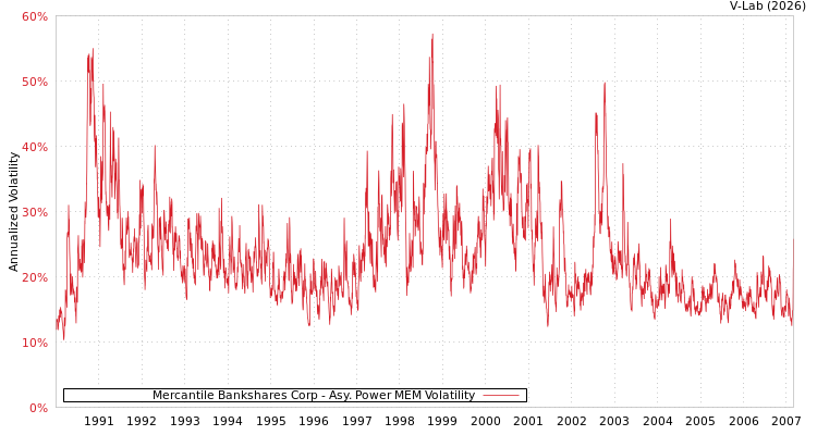 graph of Mercantile Bankshares Corp APMEM