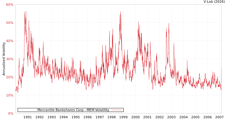 graph of Mercantile Bankshares Corp MEM