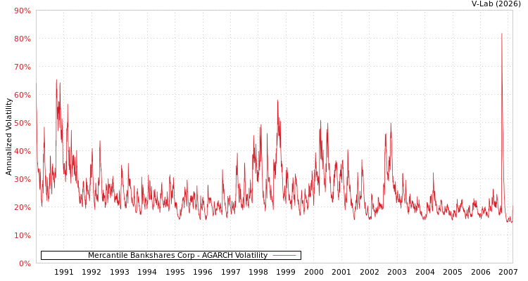 graph of Mercantile Bankshares Corp AGARCH