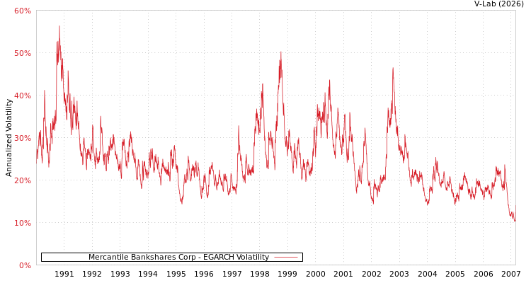 graph of Mercantile Bankshares Corp EGARCH