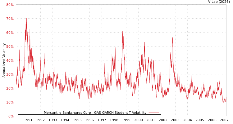 graph of Mercantile Bankshares Corp GAS-GARCH-T