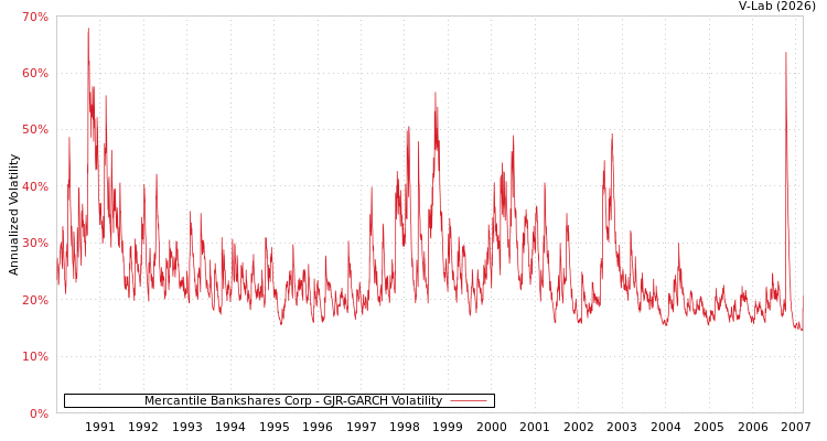graph of Mercantile Bankshares Corp GJR-GARCH