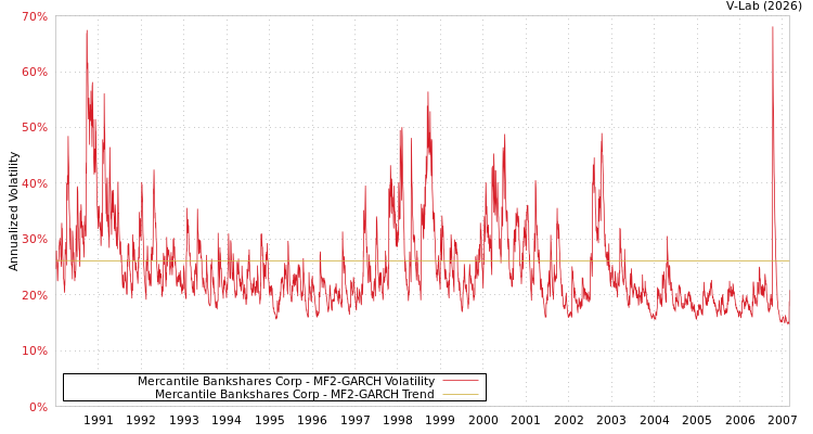 graph of Mercantile Bankshares Corp MF2-GARCH