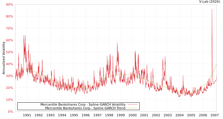 graph of Mercantile Bankshares Corp SGARCH