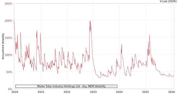 graph of Maike Tube Industry Holdings Ltd AMEM