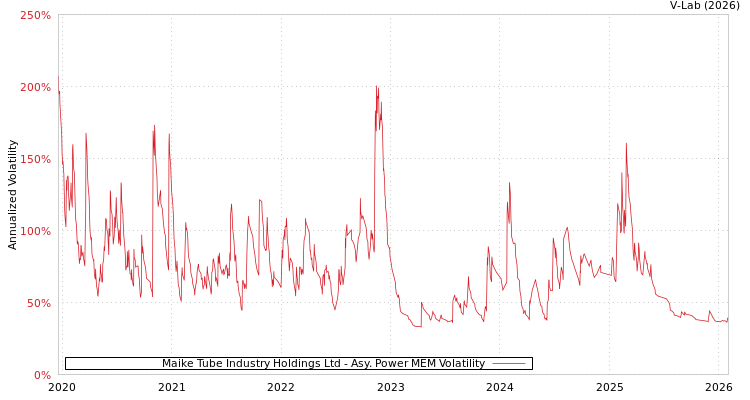 graph of Maike Tube Industry Holdings Ltd APMEM