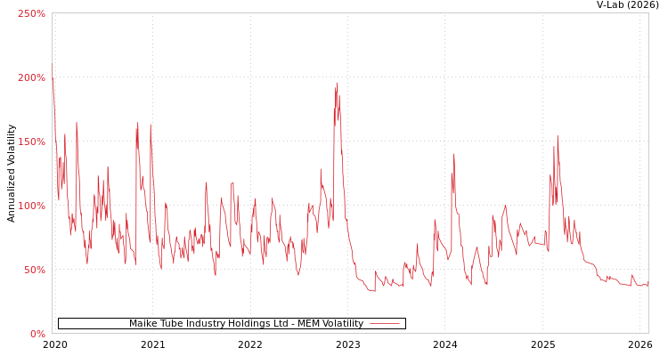 graph of Maike Tube Industry Holdings Ltd MEM
