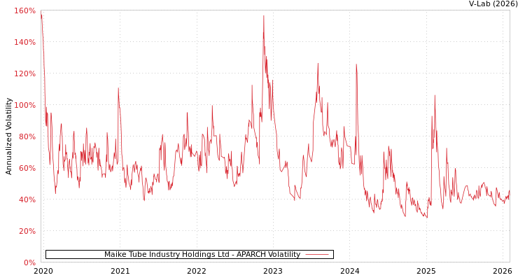 graph of Maike Tube Industry Holdings Ltd APARCH