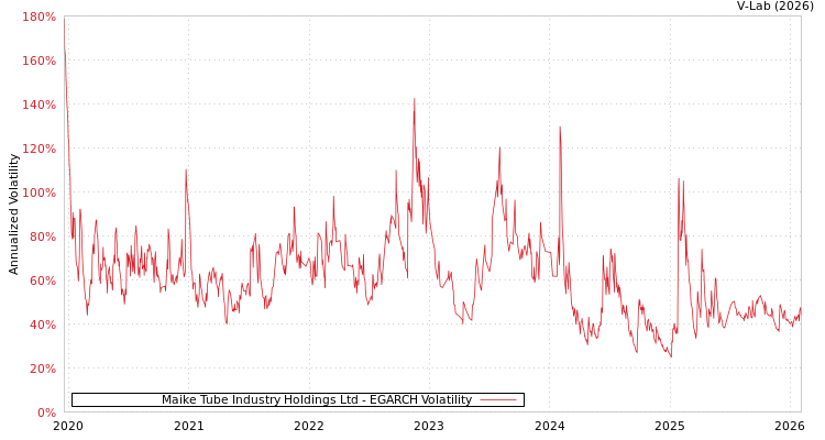 graph of Maike Tube Industry Holdings Ltd EGARCH