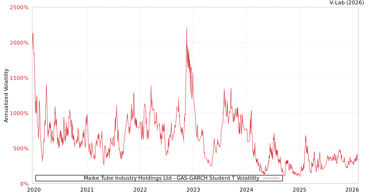 graph of Maike Tube Industry Holdings Ltd GAS-GARCH-T