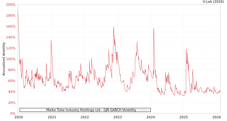 graph of Maike Tube Industry Holdings Ltd GJR-GARCH