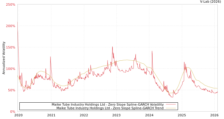 graph of Maike Tube Industry Holdings Ltd S0GARCH