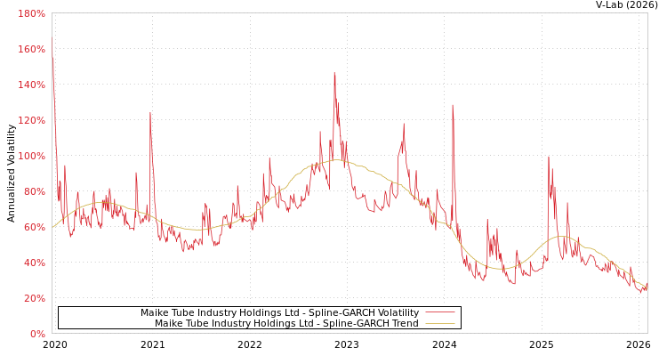 graph of Maike Tube Industry Holdings Ltd SGARCH