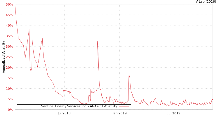 graph of Sentinel Energy Services Inc. AGARCH