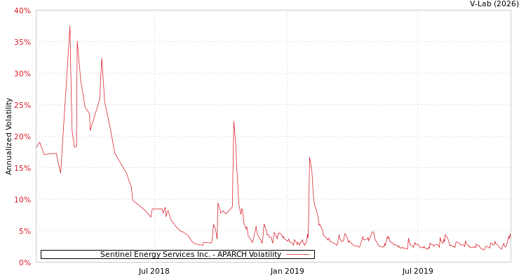 graph of Sentinel Energy Services Inc. APARCH