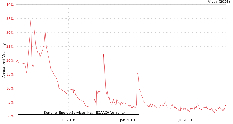 graph of Sentinel Energy Services Inc. EGARCH