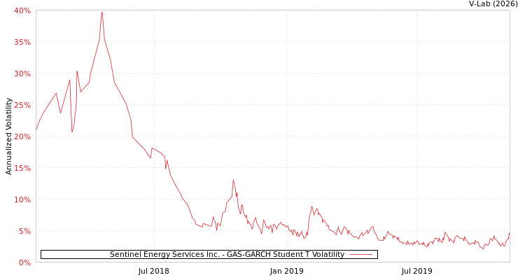 graph of Sentinel Energy Services Inc. GAS-GARCH-T
