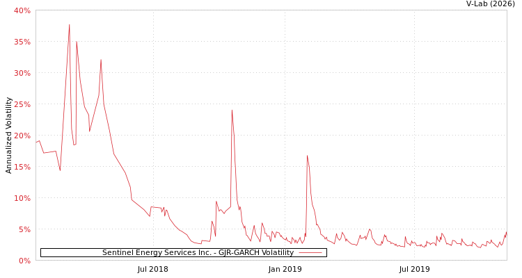 graph of Sentinel Energy Services Inc. GJR-GARCH