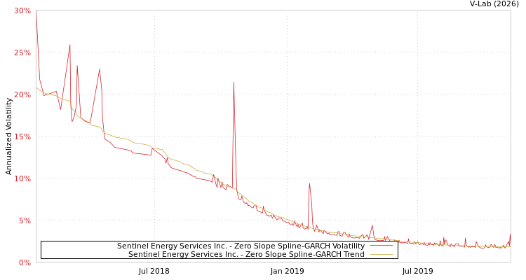 graph of Sentinel Energy Services Inc. S0GARCH