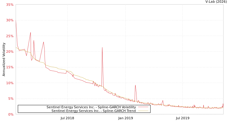 graph of Sentinel Energy Services Inc. SGARCH